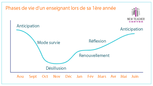 Phases de vie d’un enseignant lors de sa 1ère année