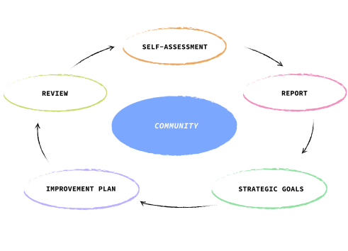 CSI Community